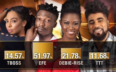  Voting Results For Big Brother Naija 2017 Week 8