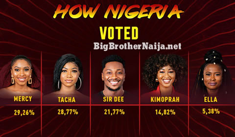 Big Brother Naija 2019 Week 2 Voting Results