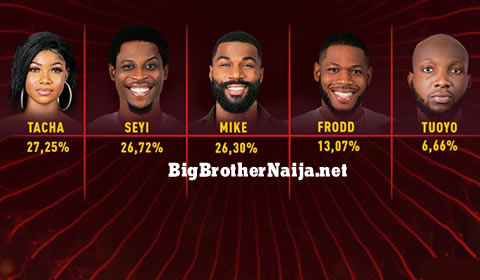 Big Brother Naija 2019 Week 3 Voting Results