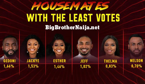 Big Brother Naija 2019 Week 4 Voting Results