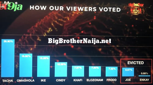 Big Brother Naija 2019 Week 7 Official Voting Results