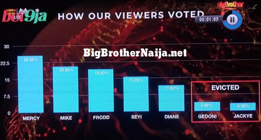 Big Brother Naija 2019 Week 8 Official Voting Results