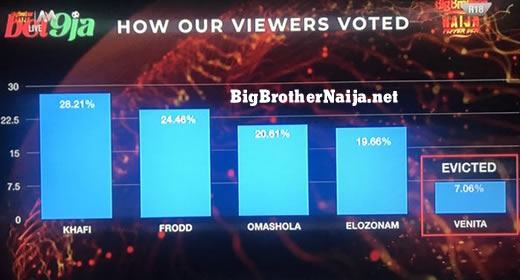 Big Brother Naija 2019 Week 10 Official Voting Results