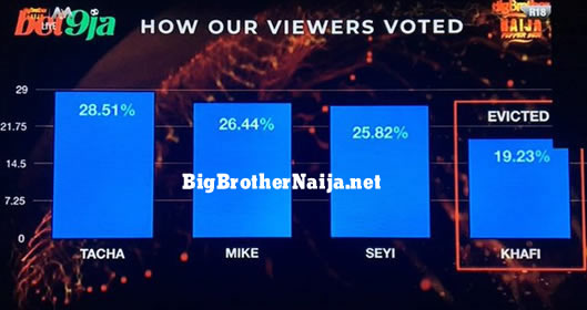 Big Brother Naija 2019 Week 11 Voting Results