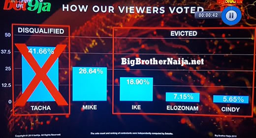 Big Brother Naija 2019 Week 13 Voting Results