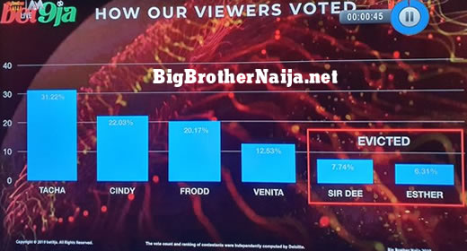Big Brother Naija 2019 Week 9 Voting Results