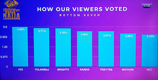 Big Brother Naija 2020 'Season 5' Week 4 Voting Results1