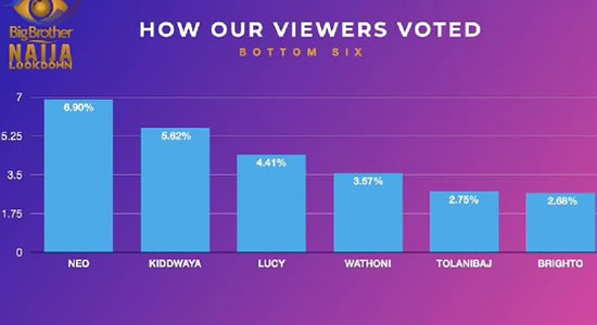 Big Brother Naija 2020 Season 5 week 6 voting results