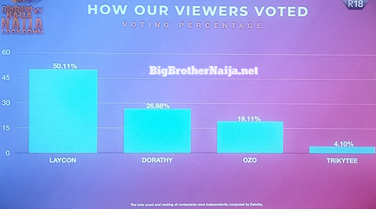 Big Brother Naija 2020 'Season 5' week 9 voting results