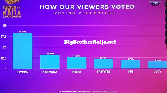 Big Brother Naija 2020 Week 7 Official Voting Results