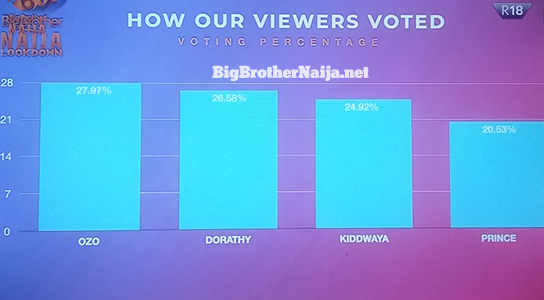 Big Brother Naija 2020 week 8 voting results