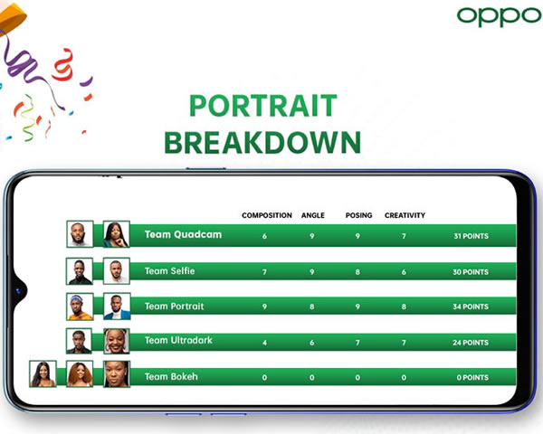 Big Brother Naija 2020 'Season 5' OPPOgraphy Task Portrait Results