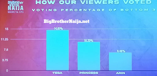 Big Brother Naija 2021 'Season 6' Week 3 Voting Results