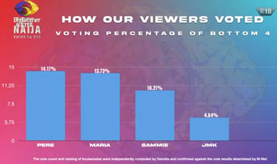 Big Brother Naija 2021 'Season 6' Week 5 Voting Results