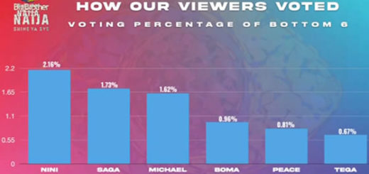 Big Brother Naija 2021 'Season 6' Week 6 Voting Results