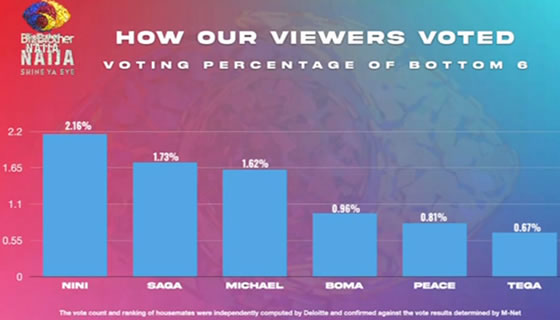 Big Brother Naija 2021 'Season 6' Week 6 Voting Results