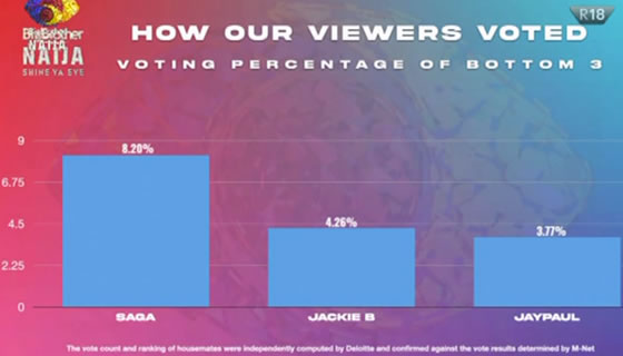 Big Brother Naija 2021 'Season 6' Week 7 Voting Results