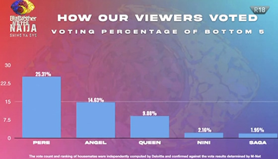 Big Brother Naija 2021 (Season 6) Week 9 Voting Results