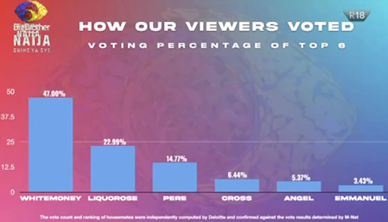 Big Brother Naija 2021 (Season 6) Grand Finale Voting Results