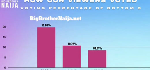 Week 3 Voting Results Big Brother Naija Season 7 Level Up