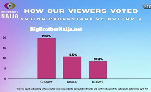 Week 3 Voting Results Big Brother Naija Season 7 Level Up