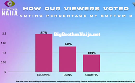 Week 6 Voting Results Big Brother Naija Season 7 Level Up