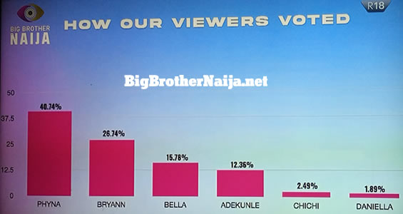Big Brother Naija 2022 (Season 7) Week 10 Voting Results on Day 71
