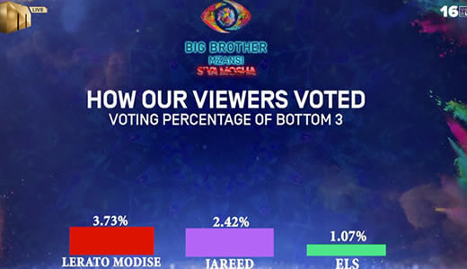 Big Brother Mzansi Season 4 Week 7 voting results in 2024